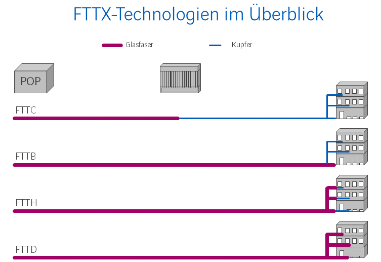 FTTX Technologien im Überblick